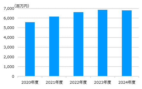 売上高推移