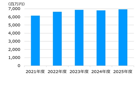 売上高推移