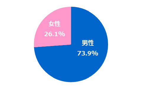 従業員男女比率