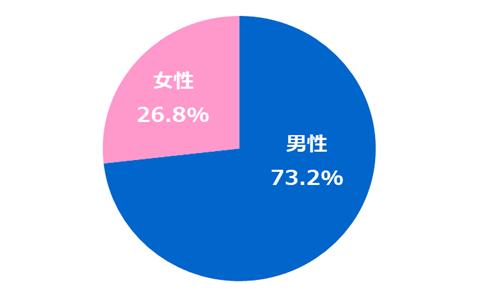 従業員男女比率