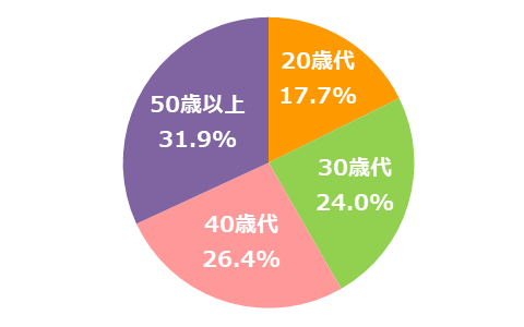 従業員年齢別構成