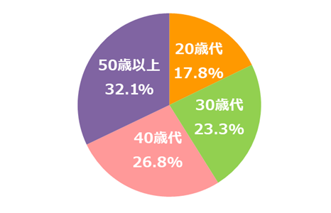 従業員年齢別構成