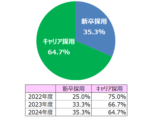 新卒・キャリア採用比率