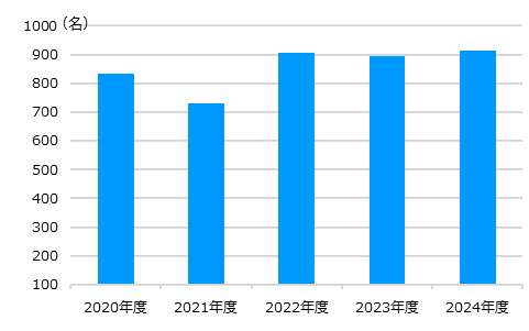 社会貢献活動参加率