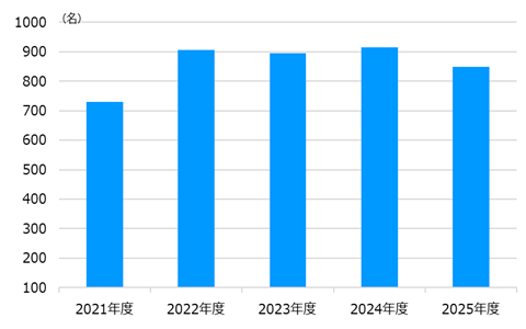 社会貢献活動参加率