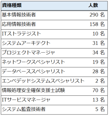 情報処理技術者試験